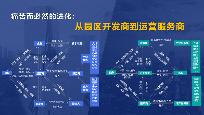 房企轉型產業(yè)園區(qū)為什么敗多成少？